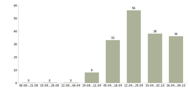 Работа менеджер по интернет продажам в Твери - Число вакансий в Твери по специальности менеджер по интернет продажам за 2 месяца
