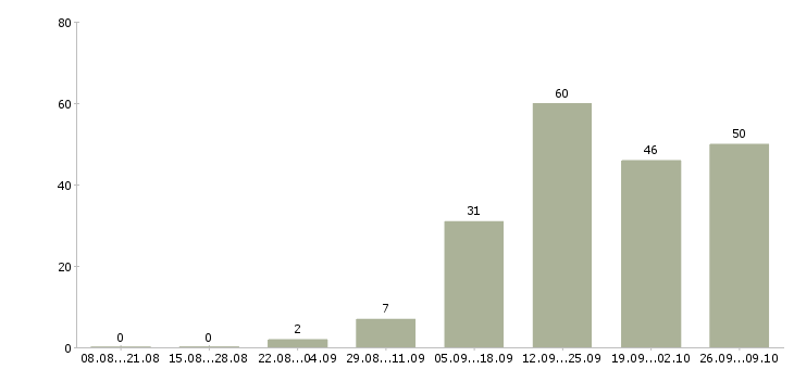 Работа менеджер по удаленной работе в Твери - Число вакансий в Твери по специальности менеджер по удаленной работе за 2 месяца