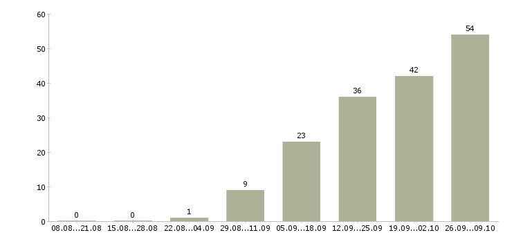 Работа ответственный по питанию в Твери - Число вакансий в Твери по специальности ответственный по питанию за 2 месяца