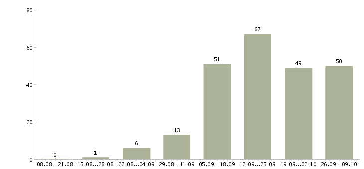 Работа менеджер магазинов в Тольятти - Число вакансий в Тольятти по специальности менеджер магазинов за 2 месяца