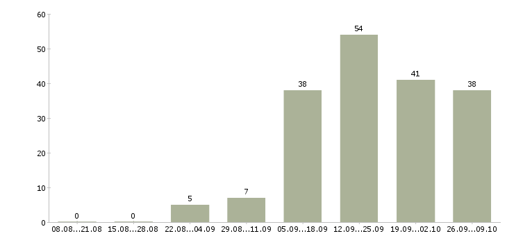 Работа администратор в магазин в Туле - Число вакансий в Туле по специальности администратор в магазин за 2 месяца