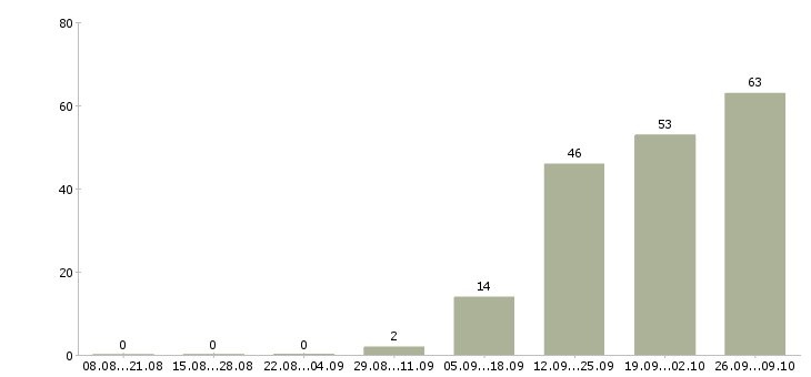 Работа без подготовки в Туле - Число вакансий в Туле по специальности без подготовки за 2 месяца