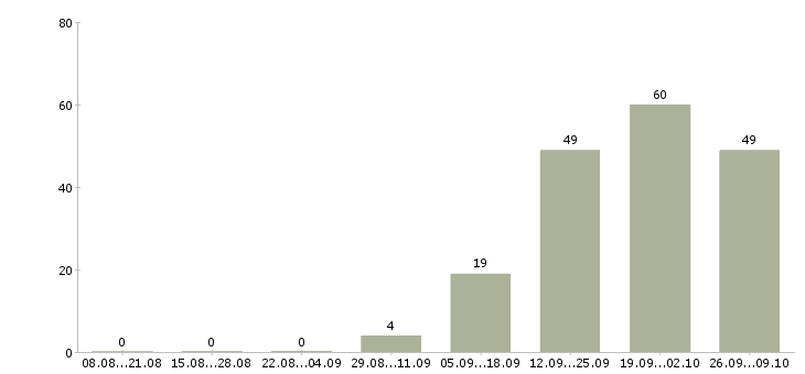 Работа директор по контролю в Туле - Число вакансий в Туле по специальности директор по контролю за 2 месяца