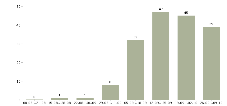 Работа специалист на дому в Тюмени - Число вакансий в Тюмени по специальности специалист на дому за 2 месяца
