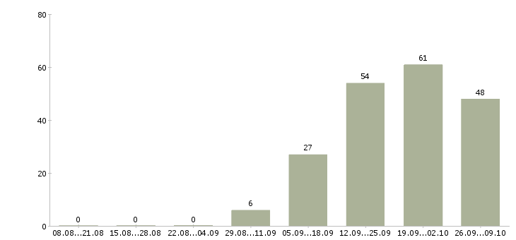 Работа рабочие на подработку в Ульяновске - Число вакансий в Ульяновске по специальности рабочие на подработку за 2 месяца