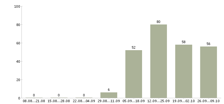 Работа техник связи в Ульяновске - Число вакансий в Ульяновске по специальности техник связи за 2 месяца