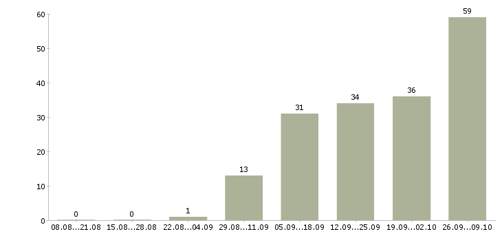 Работа на дому через интернет в Уфе - Число вакансий в Уфе по специальности на дому через интернет за 2 месяца