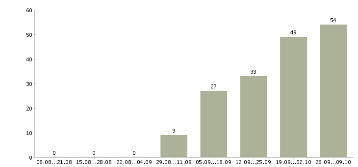 Работа требуется менеджер в Химках - Число вакансий в Химках по специальности требуется менеджер за 2 месяца