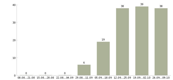 Работа бухгалтер по расчетам в Челябинске - Число вакансий в Челябинске по специальности бухгалтер по расчетам за 2 месяца