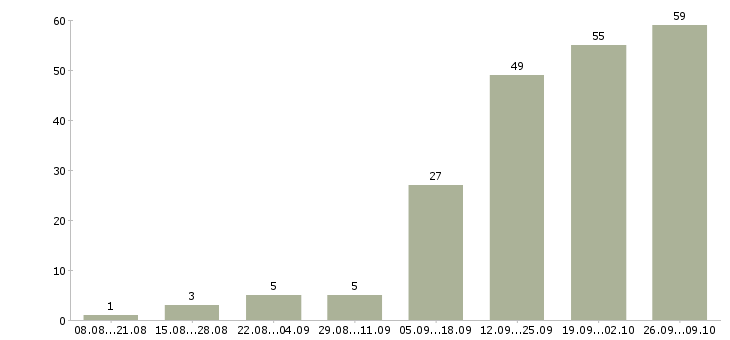 Работа транспортный менеджер в Челябинске - Число вакансий в Челябинске по специальности транспортный менеджер за 2 месяца