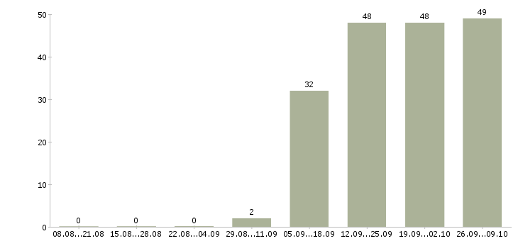 Работа кладовщик комплектовщик в Чехове - Число вакансий в Чехове по специальности кладовщик комплектовщик за 2 месяца