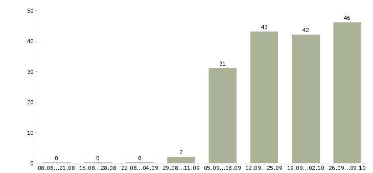 Работа специалист отдела в Чехове - Число вакансий в Чехове по специальности специалист отдела за 2 месяца