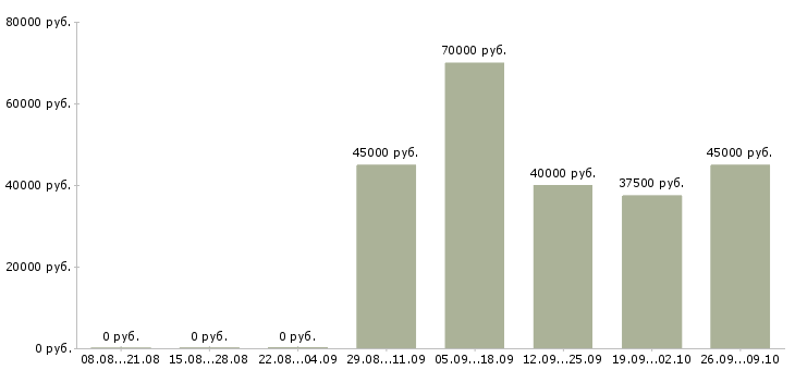 Вакансии администратор в мебельный салон в Москве - Медиана зарплат администратор в мебельный салон в Москве за 2 месяца