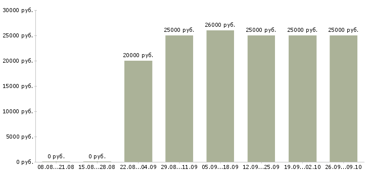 Вакансии в интернет магазин требуются сотрудники Нижний новгород - Медиана зарплат в интернет магазин требуются сотрудники Нижний новгород за 2 месяца