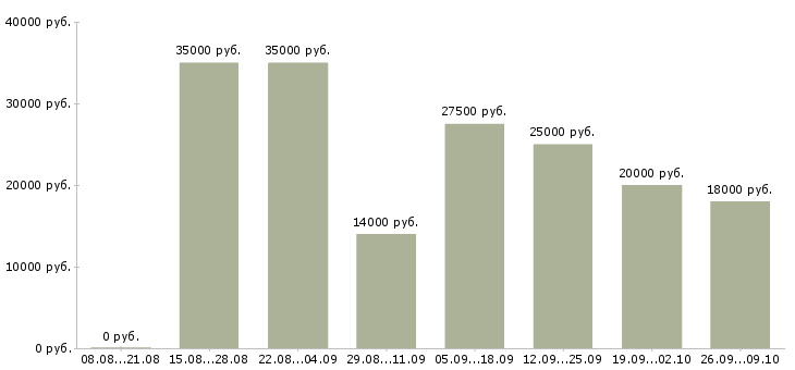 Вакансии в крупную компанию требуется сотрудник в Иваново - Медиана зарплат в крупную компанию требуется сотрудник в Иваново за 2 месяца