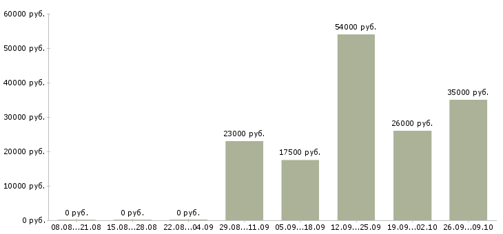 Вакансии в крупную компанию требуются сотрудники в Калуге - Медиана зарплат в крупную компанию требуются сотрудники в Калуге за 2 месяца