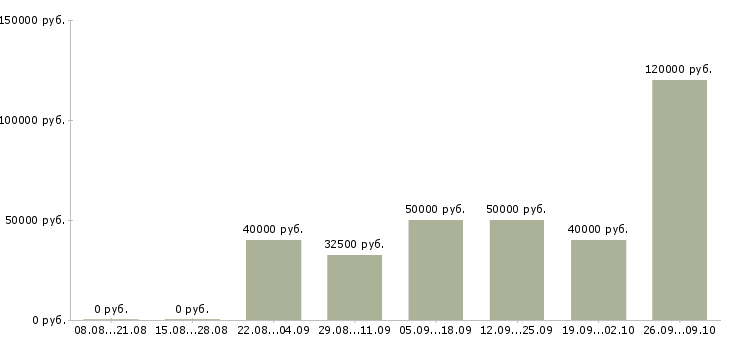 Вакансии водитель на личном а м Санкт-петербург - Медиана зарплат водитель на личном а м Санкт-петербург за 2 месяца