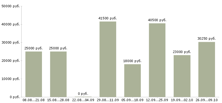 Вакансии водитель с правами категории с в Волгограде - Медиана зарплат водитель с правами категории с в Волгограде за 2 месяца
