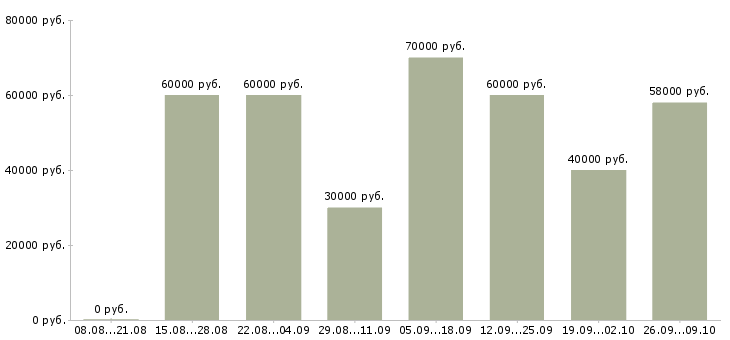 Вакансии водитель экспедитор категории е Санкт-петербург - Медиана зарплат водитель экспедитор категории е Санкт-петербург за 2 месяца