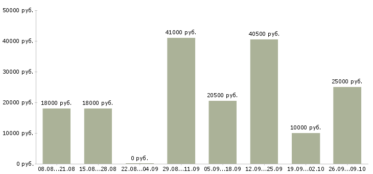 Вакансии главный менеджер по продажам в Уфе - Медиана зарплат главный менеджер по продажам в Уфе за 2 месяца