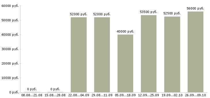 Вакансии грузчик вахтовым методом в Самаре - Медиана зарплат грузчик вахтовым методом в Самаре за 2 месяца