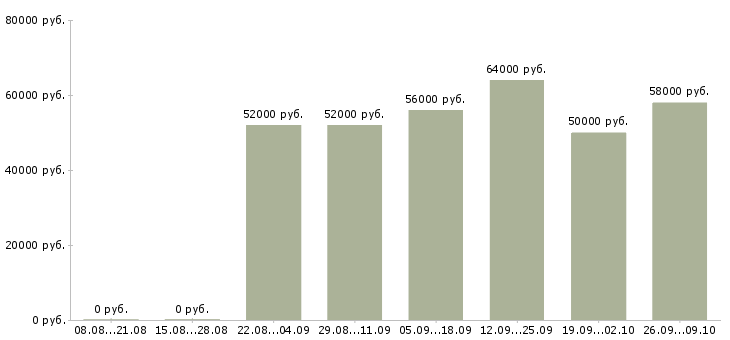 Вакансии грузчик на склад с проживанием в Саратове - Медиана зарплат грузчик на склад с проживанием в Саратове за 2 месяца