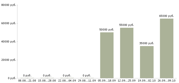 Вакансии грузчики вахтой с бесплатным проживанием в Саратове - Медиана зарплат грузчики вахтой с бесплатным проживанием в Саратове за 2 месяца