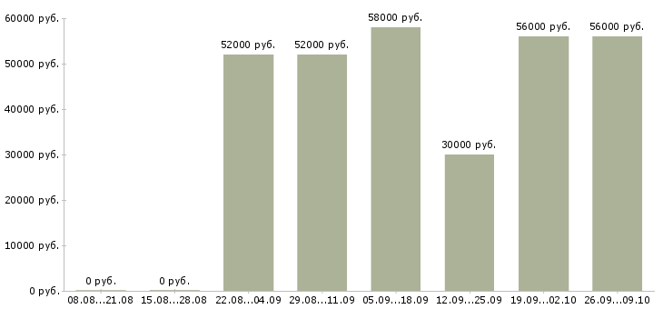 Вакансии грузчики с проживанием на склад в Саратове - Медиана зарплат грузчики с проживанием на склад в Саратове за 2 месяца