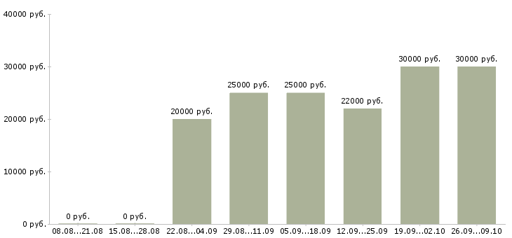 Вакансии дома гибкий график в Липецке - Медиана зарплат дома гибкий график в Липецке за 2 месяца