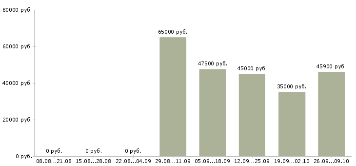 Вакансии инженер входного контроля Санкт-петербург - Медиана зарплат инженер входного контроля Санкт-петербург за 2 месяца