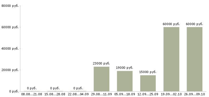 Вакансии кассиры в гипермаркет Башкортостан - Медиана зарплат кассиры в гипермаркет Башкортостан за 2 месяца