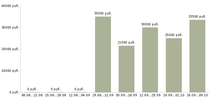 Вакансии консультант проекта в Самаре - Медиана зарплат консультант проекта в Самаре за 2 месяца