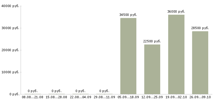 Вакансии логист в день в Коломне - Медиана зарплат логист в день в Коломне за 2 месяца