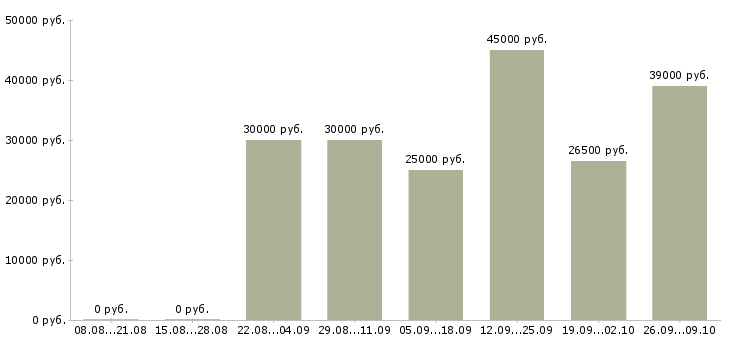 Вакансии мастер маникюра в салон красоты Санкт-петербург - Медиана зарплат мастер маникюра в салон красоты Санкт-петербург за 2 месяца