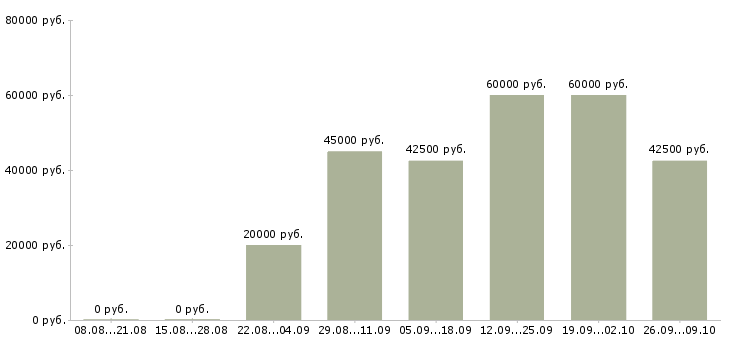 Вакансии менеджер в технический отдел в Екатеринбурге - Медиана зарплат менеджер в технический отдел в Екатеринбурге за 2 месяца