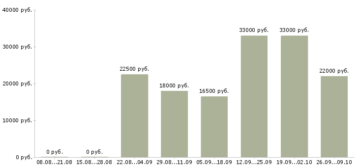 Вакансии менеджер на работу на пк в Ногинске - Медиана зарплат менеджер на работу на пк в Ногинске за 2 месяца