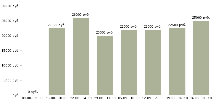Вакансии менеджер обработки заказов Ростов-на-дону - Медиана зарплат менеджер обработки заказов Ростов-на-дону за 2 месяца