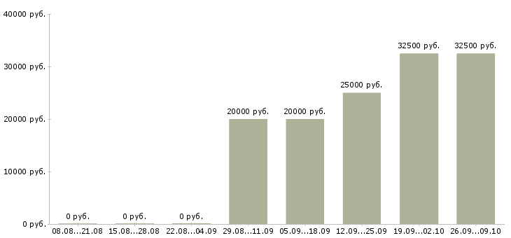 Вакансии менеджер по маркетингу и продажам в Хабаровске - Медиана зарплат менеджер по маркетингу и продажам в Хабаровске за 2 месяца