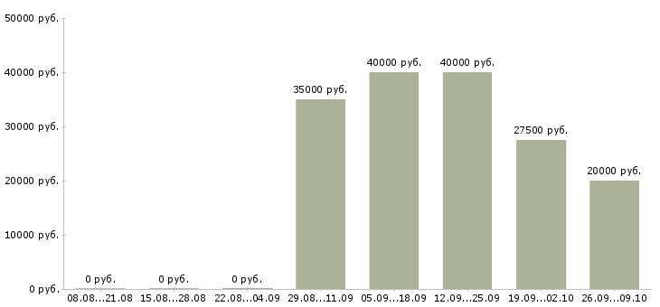Вакансии менеджер по отгрузкам в Самаре - Медиана зарплат менеджер по отгрузкам в Самаре за 2 месяца