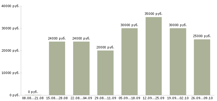 Вакансии менеджер по оформлению Симферополь - Медиана зарплат менеджер по оформлению Симферополь за 2 месяца