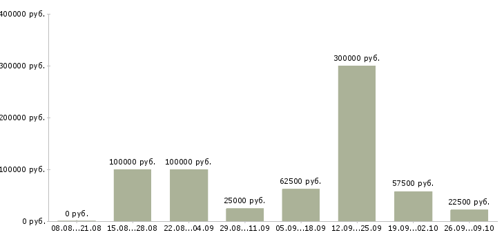 Вакансии менеджер по переговорам в Новороссийске - Медиана зарплат менеджер по переговорам в Новороссийске за 2 месяца