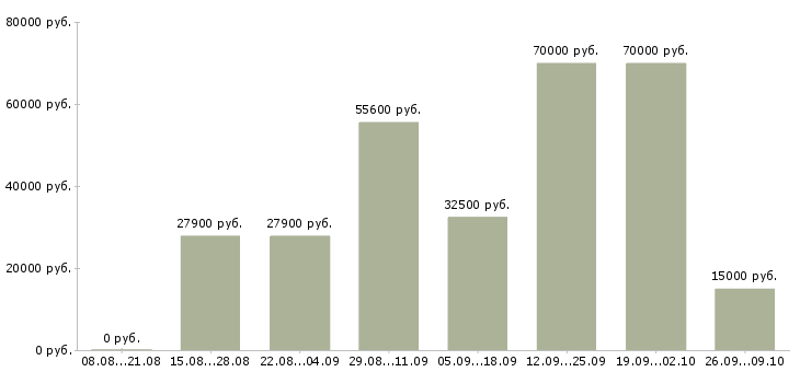 Вакансии менеджер по подбору сотрудников в Тюмени - Медиана зарплат менеджер по подбору сотрудников в Тюмени за 2 месяца