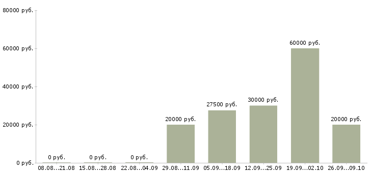 Вакансии менеджер по подбору сотрудников в Уфе - Медиана зарплат менеджер по подбору сотрудников в Уфе за 2 месяца