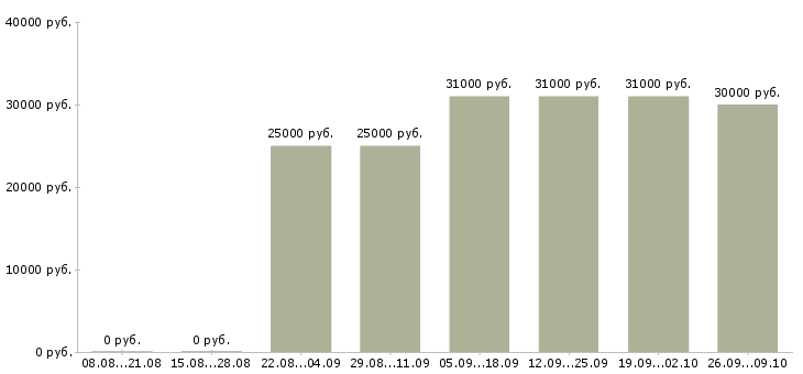 Вакансии менеджер по продажам авто Нижний новгород - Медиана зарплат менеджер по продажам авто Нижний новгород за 2 месяца