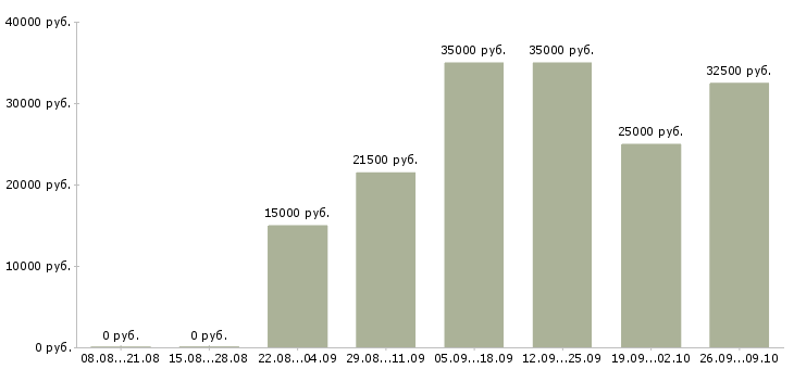 Вакансии менеджер по продажам на телефоне в Новокузнецке - Медиана зарплат менеджер по продажам на телефоне в Новокузнецке за 2 месяца