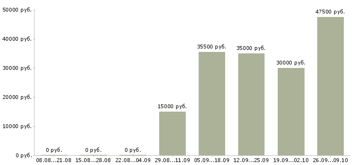 Вакансии менеджер по продажам на территории в Сургуте - Медиана зарплат менеджер по продажам на территории в Сургуте за 2 месяца
