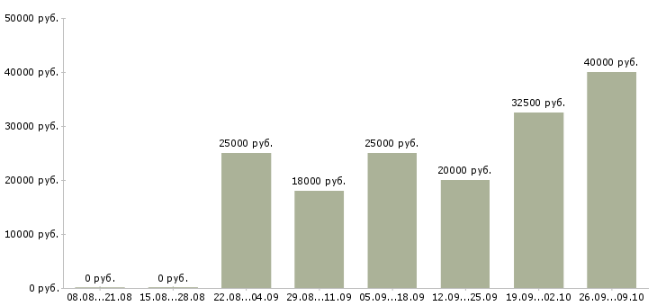Вакансии менеджер по продаже бизнеса Чувашия - Медиана зарплат менеджер по продаже бизнеса Чувашия за 2 месяца