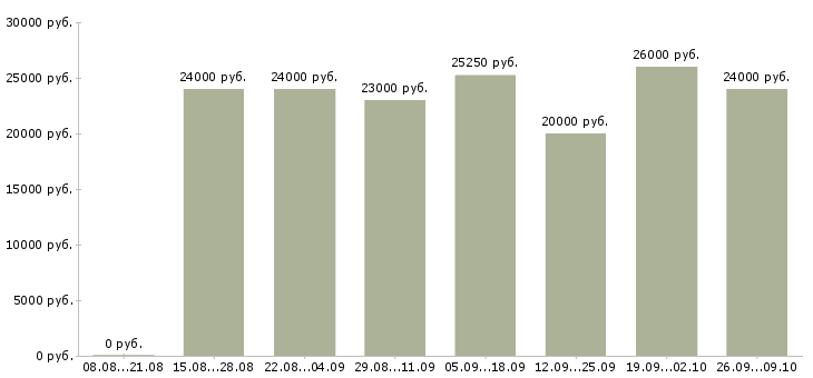 Вакансии менеджер по работе с заказами в Ижевске - Медиана зарплат менеджер по работе с заказами в Ижевске за 2 месяца
