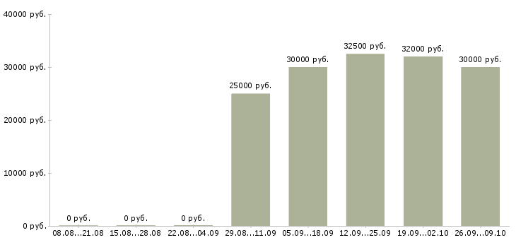 Вакансии менеджер по работе с проектами в Иваново - Медиана зарплат менеджер по работе с проектами в Иваново за 2 месяца