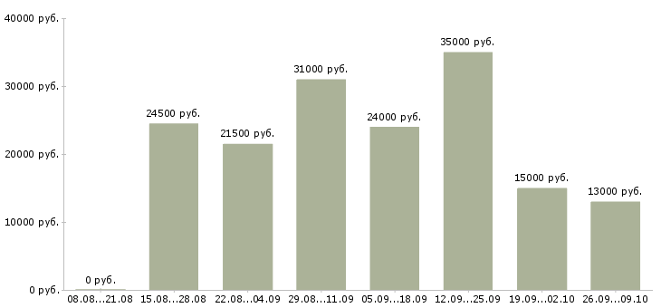 Вакансии менеджер по развитию магазина в Саратове - Медиана зарплат менеджер по развитию магазина в Саратове за 2 месяца